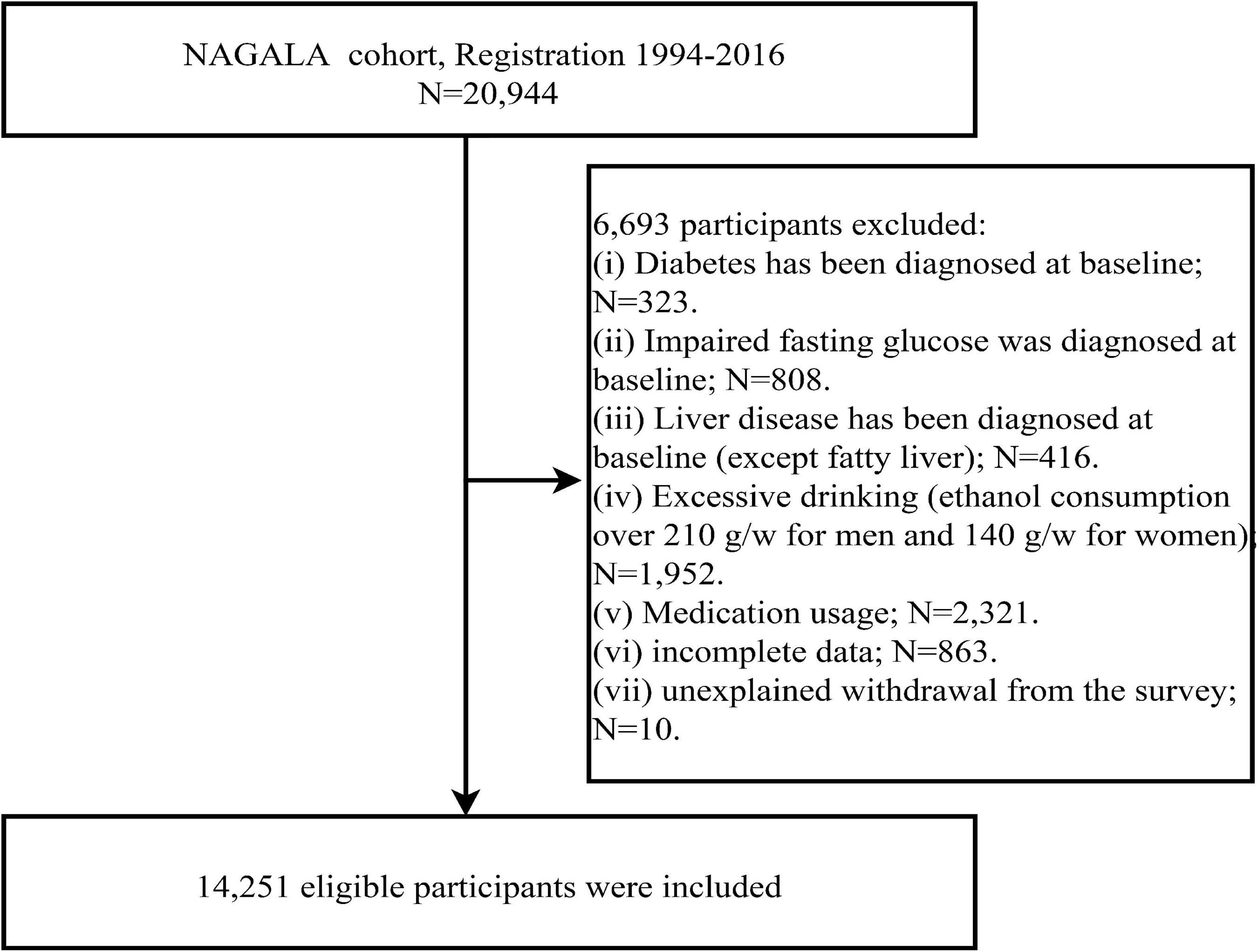 The role of predicted lean body mass and fat mass in non-alcoholic fatty liver disease in both sexes: Results from a secondary analysis of the NAGALA study
